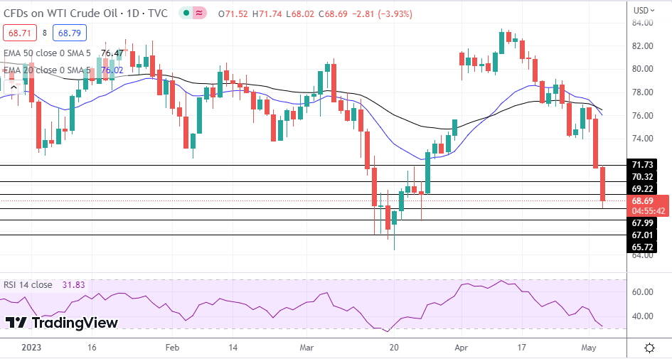 WTI Oil