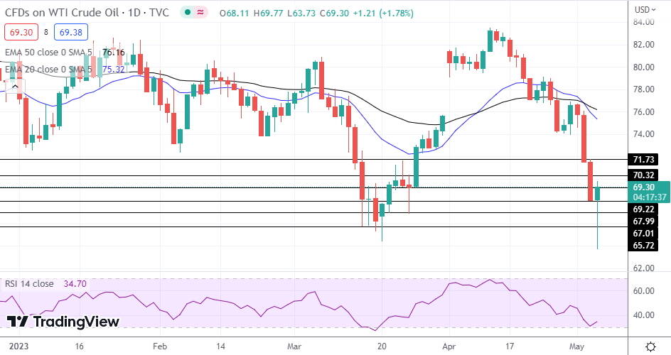 WTI Oil