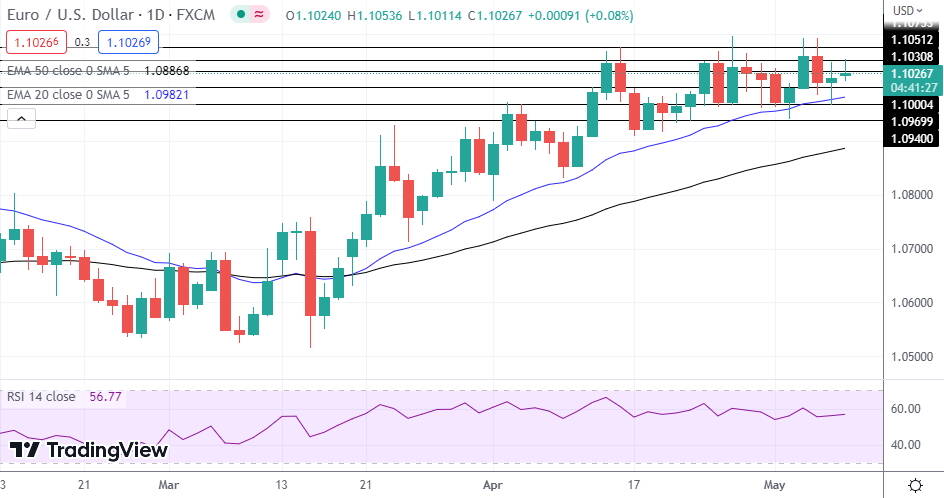 EUR/USD