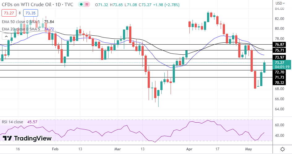 WTI Oil