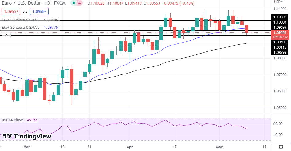 EUR/USD