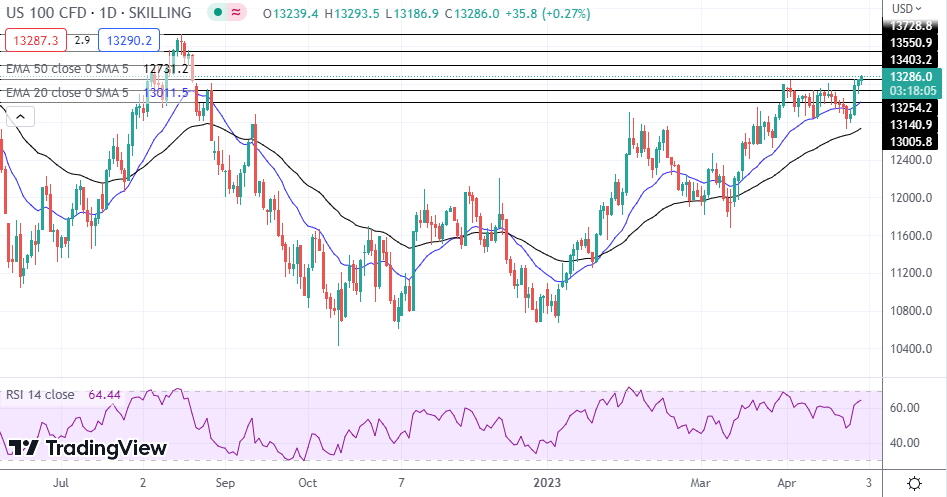 NASDAQ Index, SP500, Dow Jones Analysis - Stocks Move Higher As ...