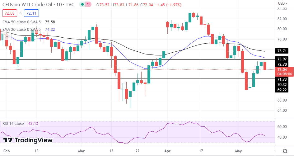 WTI Oil