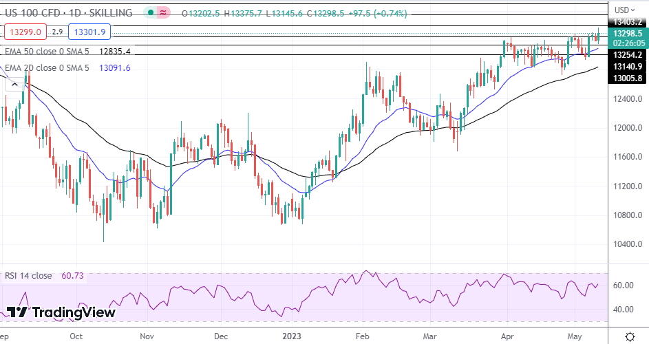 NASDAQ Index, SP500, Dow Jones Analysis - Stocks Mixed After Inflation ...