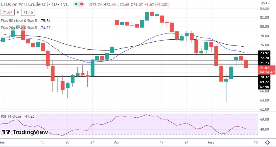 WTI Oil