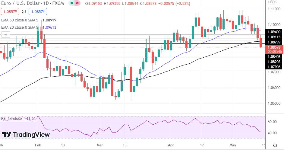 EUR/USD