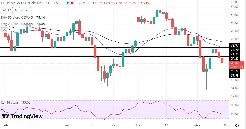 Natural Gas, Wti Oil, Brent Oil - Wti Oil Moves Towards $70