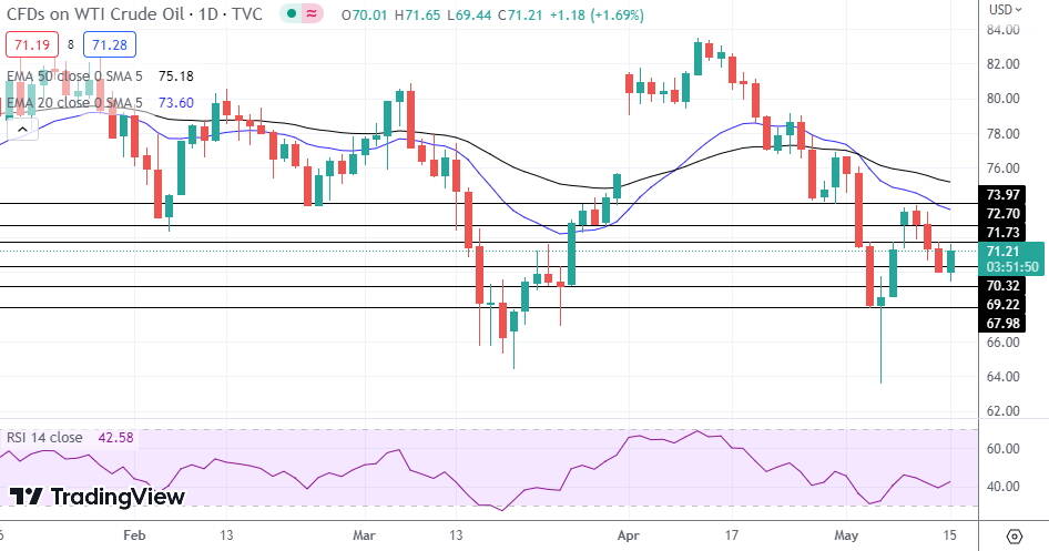 WTI Oil