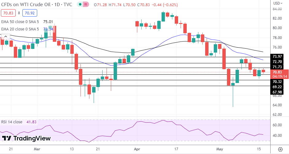 WTI Oil