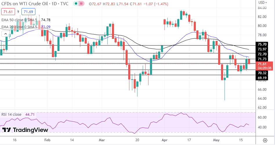 WTI Oil