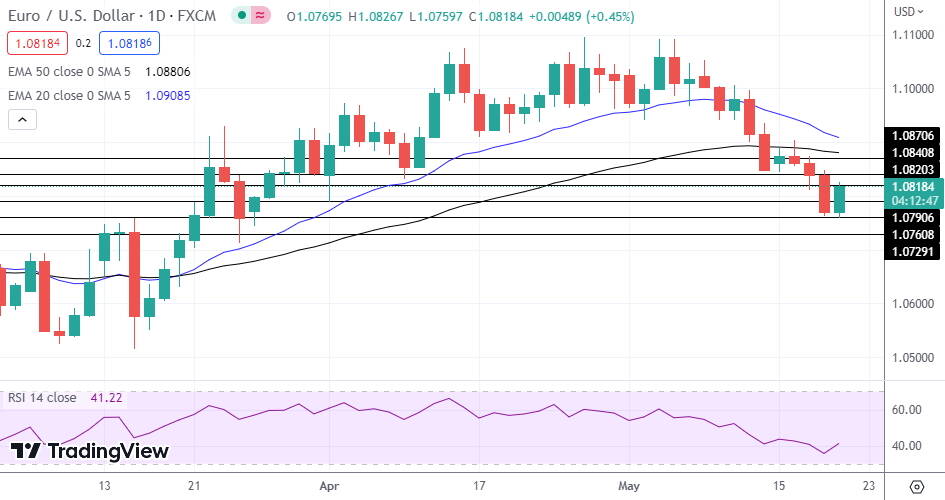 EUR/USD