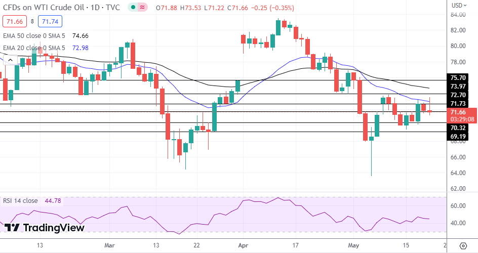 WTI Oil