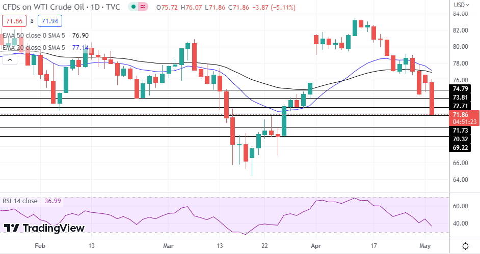 WTI Oil