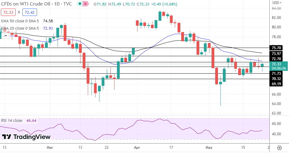 WTI Oil