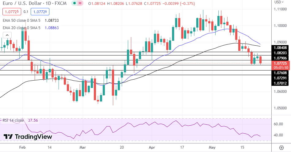 EUR/USD