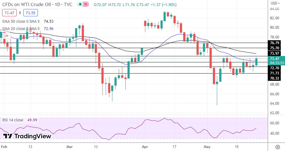 WTI Oil