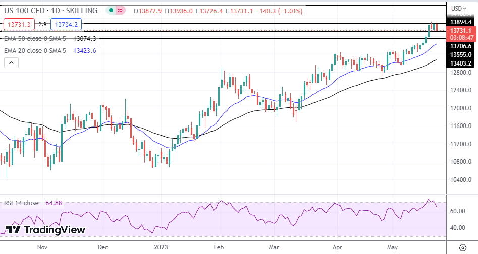 NASDAQ Index, SP500, Dow Jones Analysis - Stocks Retreat As Debt ...