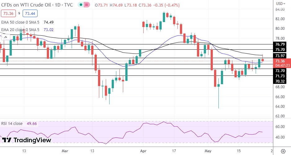 WTI Oil