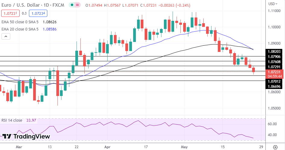 EUR/USD