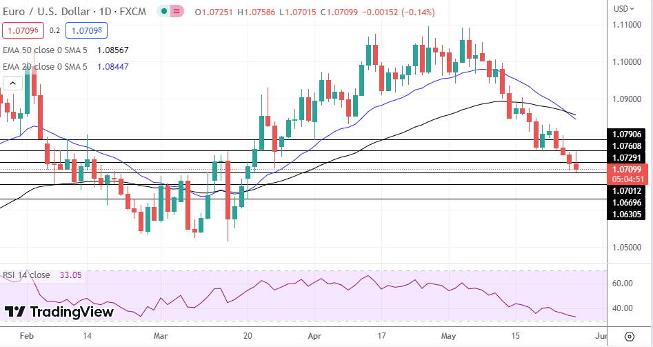 EUR/USD