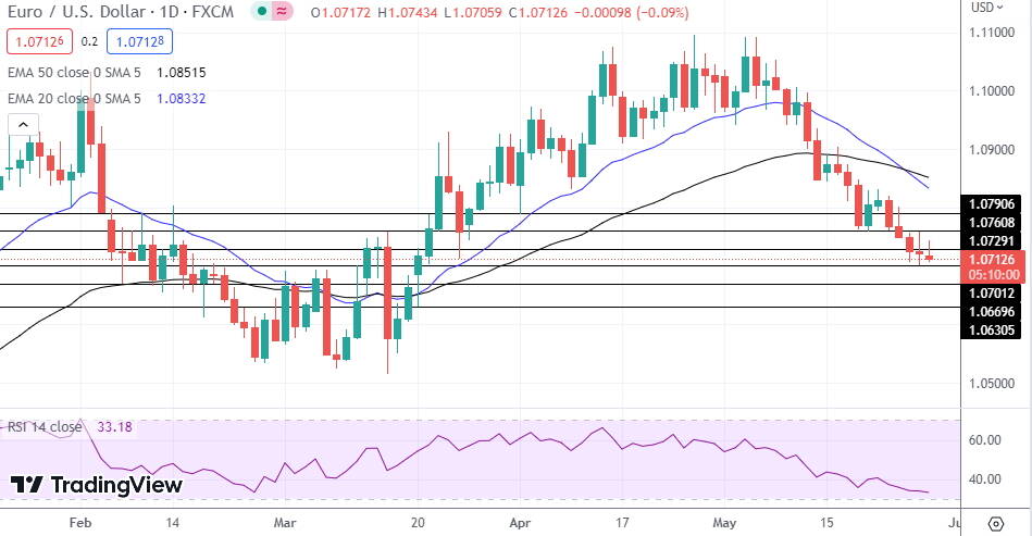 EUR/USD