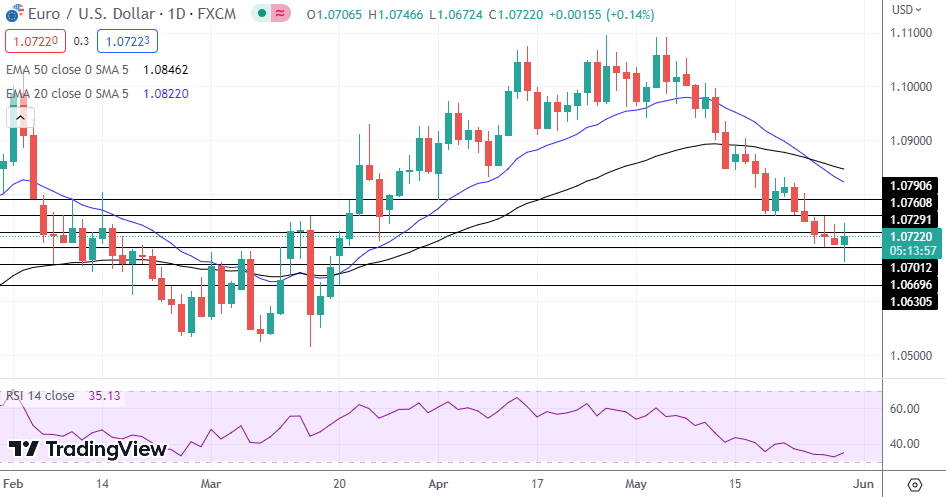 EUR/USD