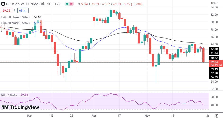 WTI Oil