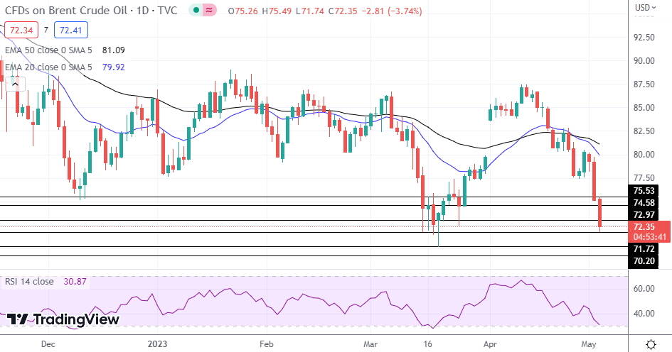 Brent Oil