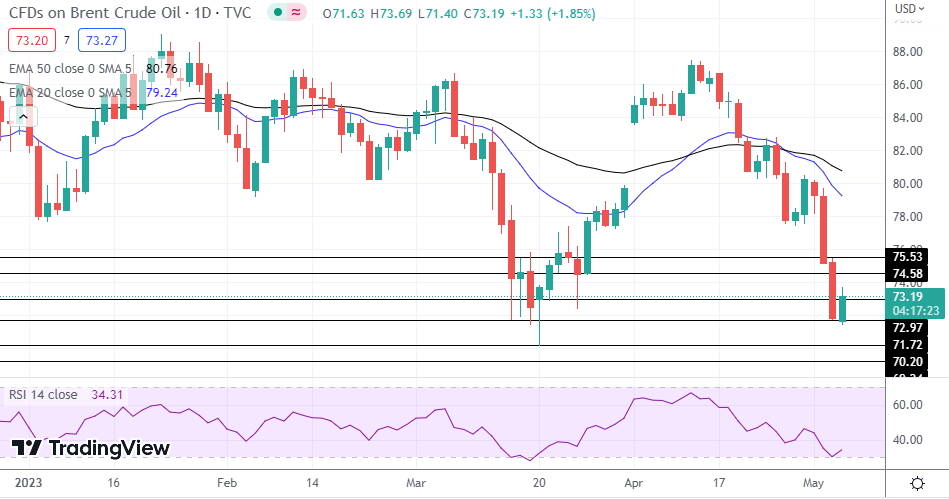 Brent Oil