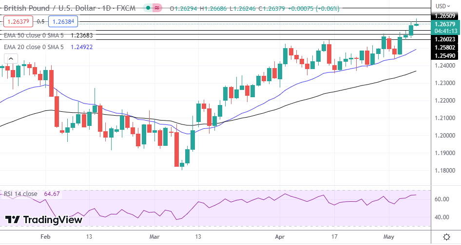GBP/USD