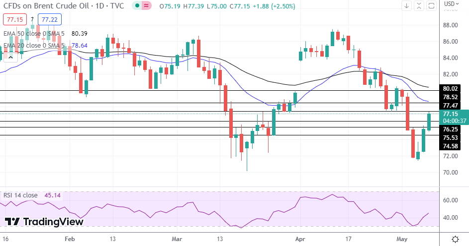 Brent Oil