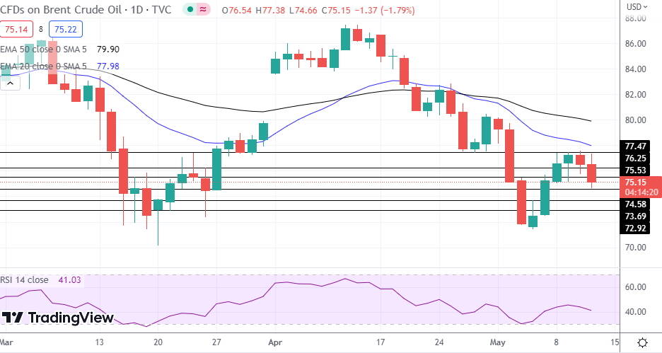 Brent Oil