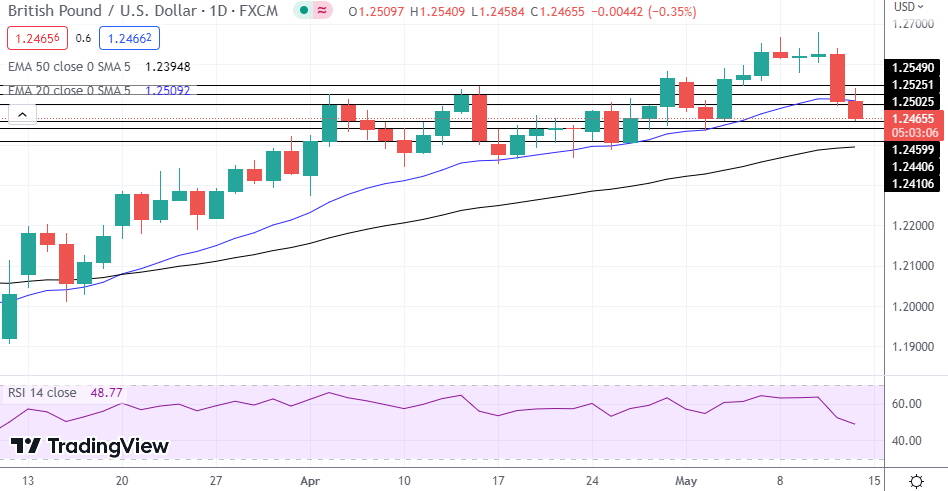 GBP/USD