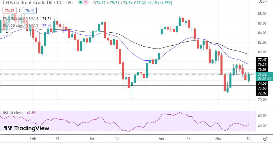Brent Oil