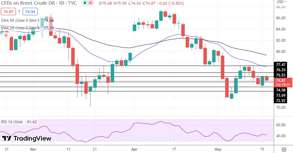 Brent Oil