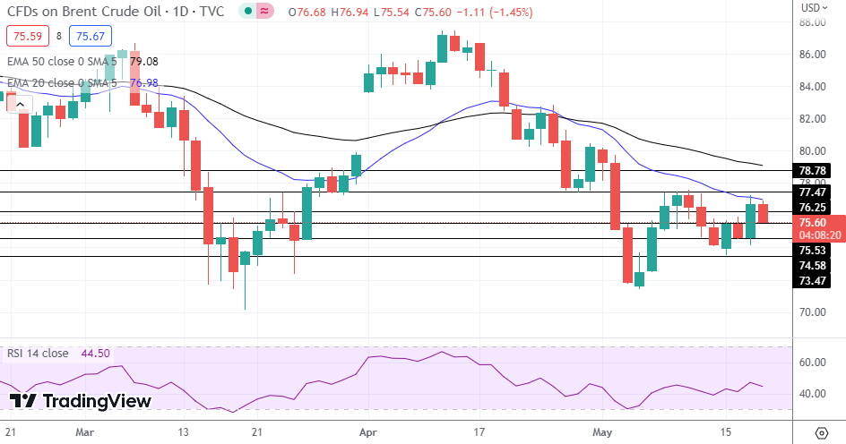 Brent Oil