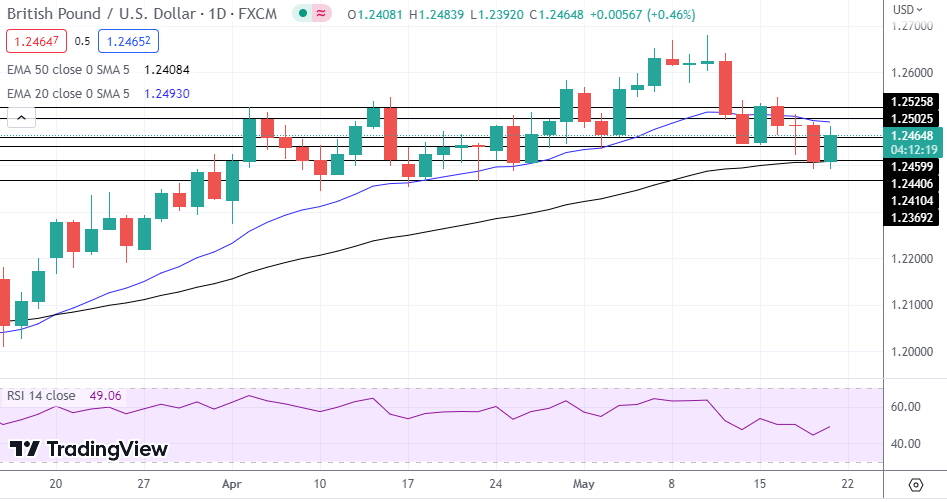 GBP/USD