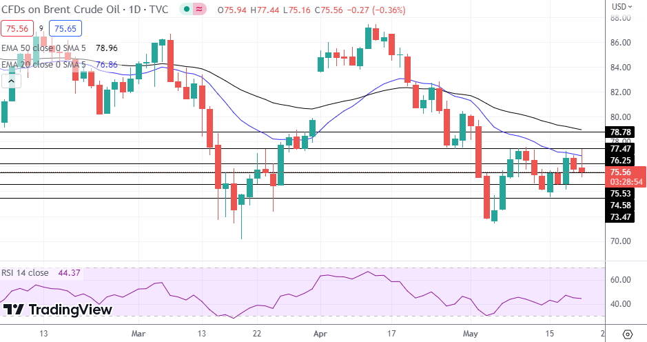 Brent Oil