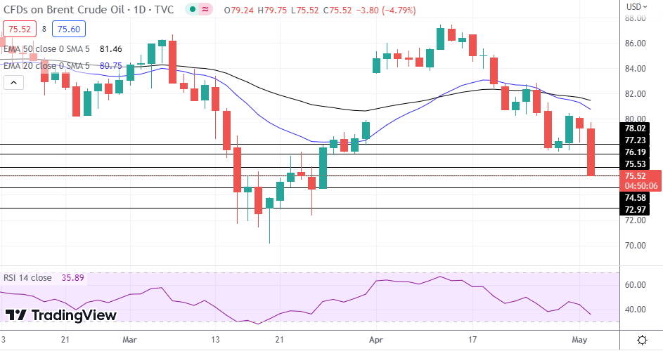 Brent Oil