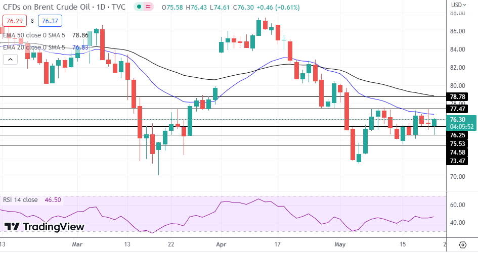 Brent Oil