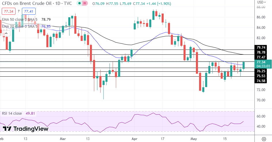 Brent Oil