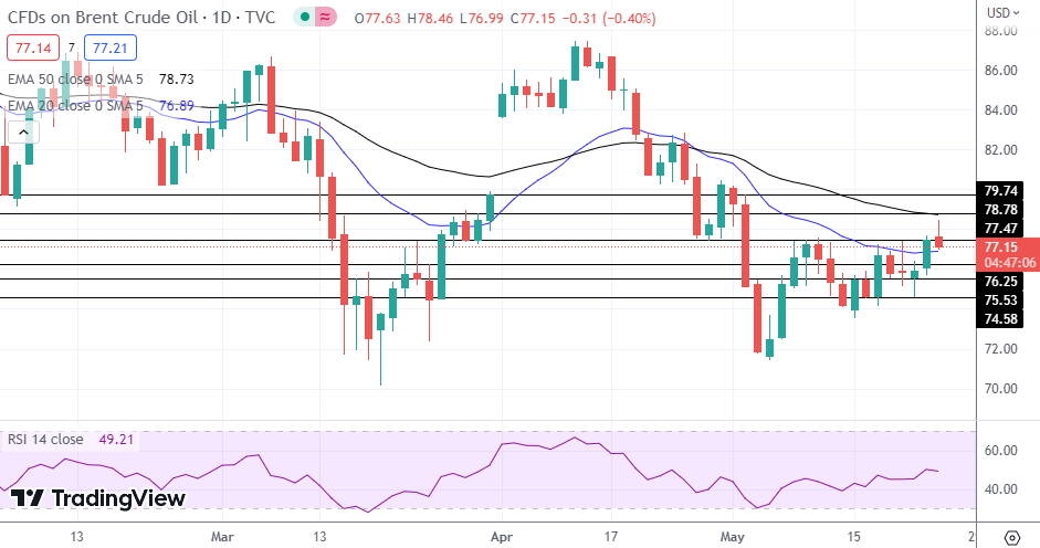 Brent Oil