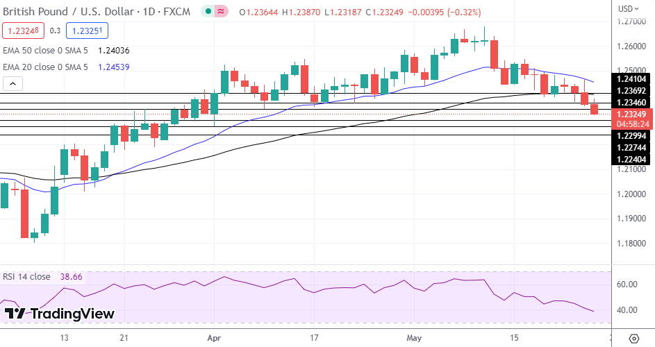 GBP/USD