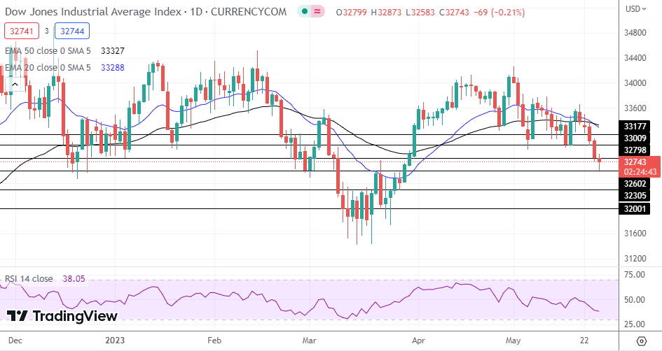 Dow Jones