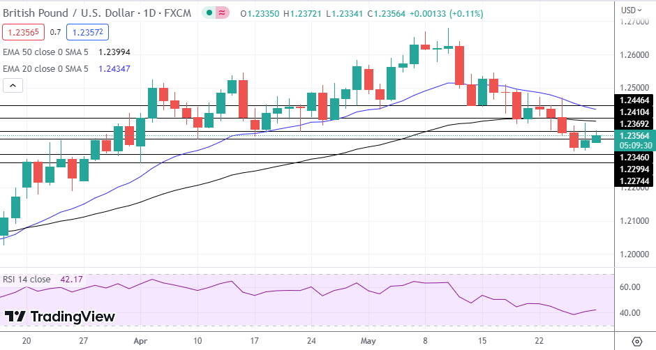 GBP/USD