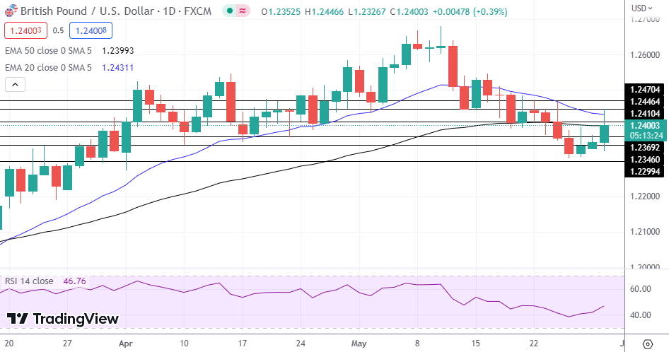 GBP/USD