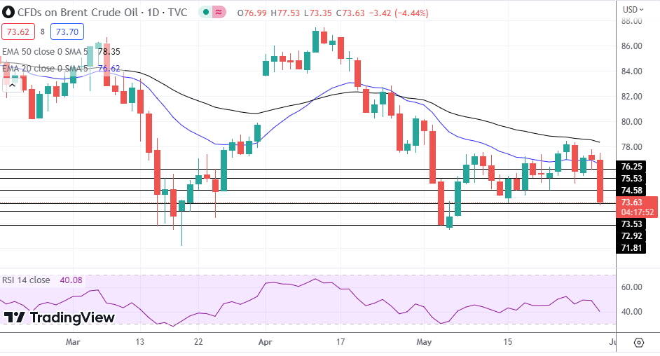 Brent Oil
