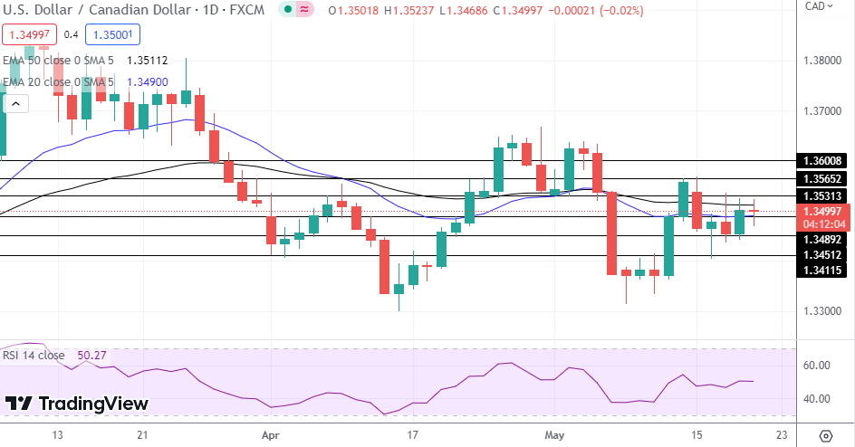 USD/CAD