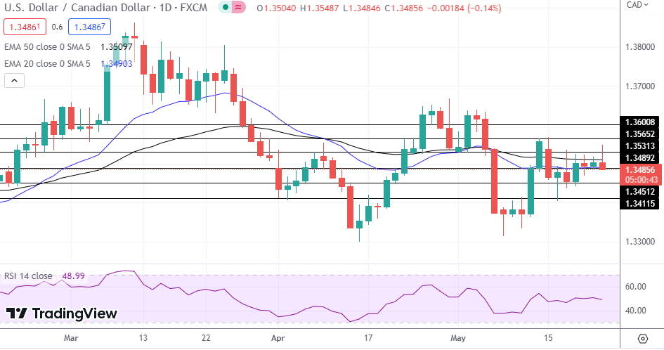 USD/CAD