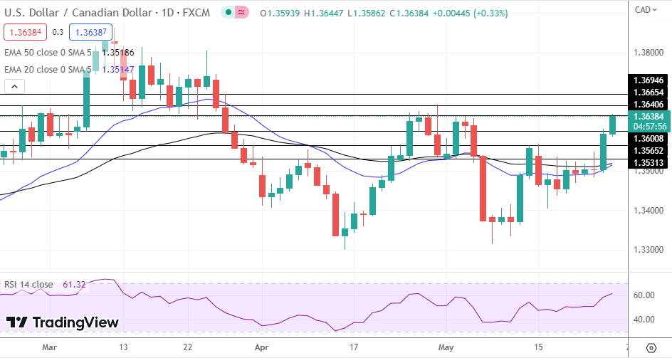 USD/CAD